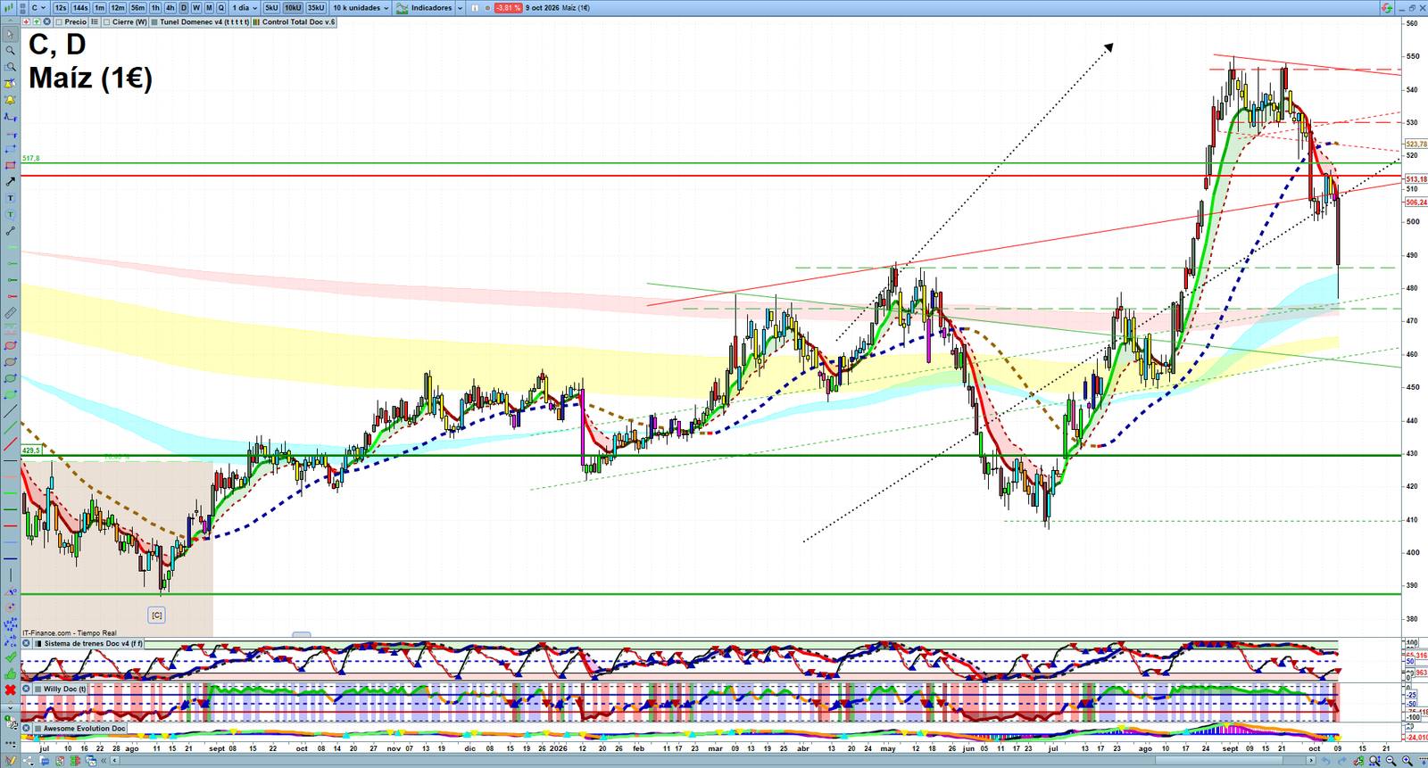 Corn daily technical analysis chart showing key levels, price action and possible reaction zones